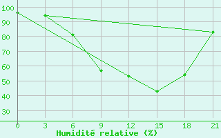 Courbe de l'humidit relative pour Pinsk