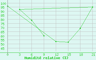 Courbe de l'humidit relative pour Krestcy