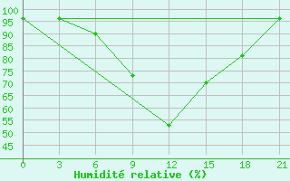 Courbe de l'humidit relative pour Pochinok