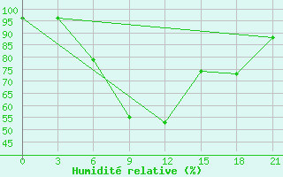 Courbe de l'humidit relative pour Kamenka