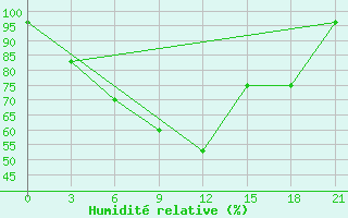 Courbe de l'humidit relative pour Sliven