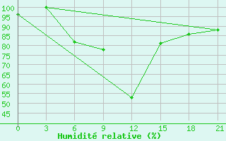 Courbe de l'humidit relative pour Chernihiv