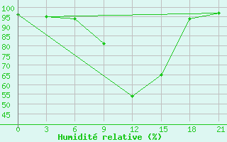 Courbe de l'humidit relative pour Lyntupy