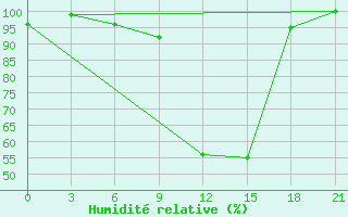 Courbe de l'humidit relative pour Qyteti Stalin