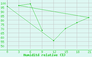 Courbe de l'humidit relative pour Pacelma