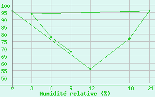 Courbe de l'humidit relative pour Rujiena