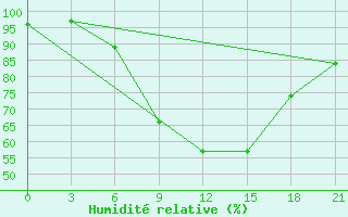 Courbe de l'humidit relative pour Kurdjali