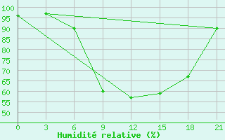Courbe de l'humidit relative pour Laukuva