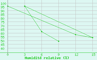 Courbe de l'humidit relative pour Budennovsk