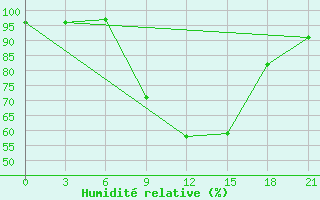 Courbe de l'humidit relative pour Baranovici