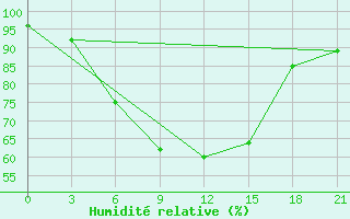 Courbe de l'humidit relative pour Kutaisi