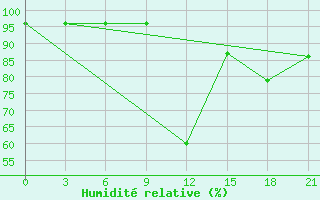 Courbe de l'humidit relative pour Orsa