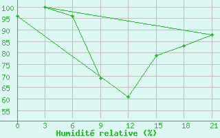 Courbe de l'humidit relative pour Saransk