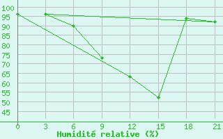 Courbe de l'humidit relative pour Smolensk