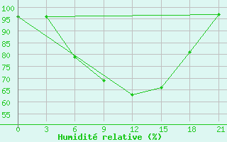 Courbe de l'humidit relative pour Ashotsk