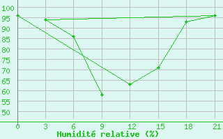 Courbe de l'humidit relative pour Krasnyy Kholm