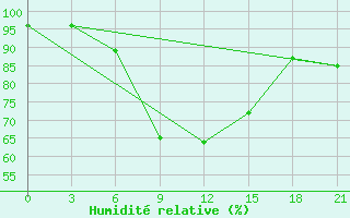 Courbe de l'humidit relative pour Pavelec