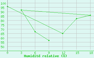 Courbe de l'humidit relative pour Qairoon Hairiti