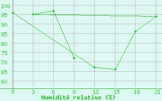 Courbe de l'humidit relative pour Sluck