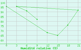 Courbe de l'humidit relative pour Gomel'