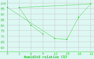 Courbe de l'humidit relative pour Pinega