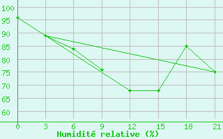 Courbe de l'humidit relative pour Livny