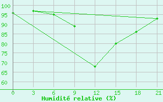 Courbe de l'humidit relative pour Pochinok