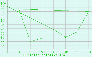 Courbe de l'humidit relative pour Kanevka