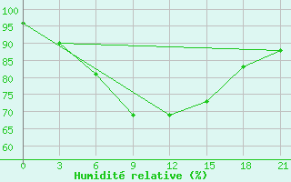 Courbe de l'humidit relative pour Kotlas