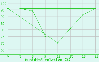 Courbe de l'humidit relative pour Reboly