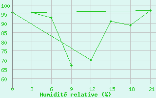 Courbe de l'humidit relative pour Aleksandrov-Gaj