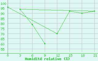 Courbe de l'humidit relative pour Dzhangala