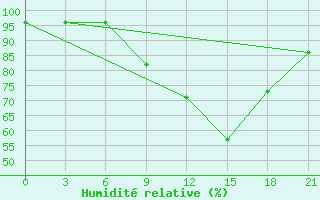 Courbe de l'humidit relative pour Monte Real