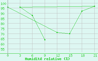 Courbe de l'humidit relative pour Mozyr