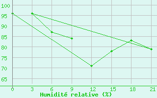 Courbe de l'humidit relative pour Mourgash