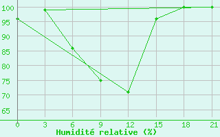 Courbe de l'humidit relative pour Zestafoni