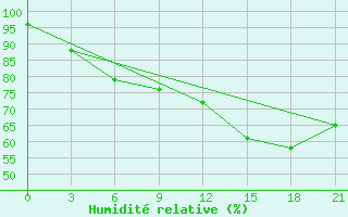 Courbe de l'humidit relative pour Liepaja