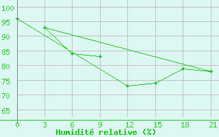 Courbe de l'humidit relative pour Petrokrepost