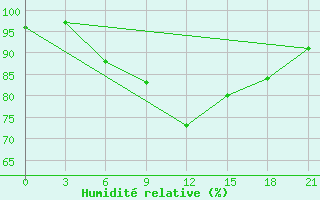 Courbe de l'humidit relative pour Novyj Tor'Jal