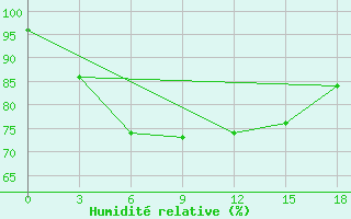 Courbe de l'humidit relative pour Astypalaia