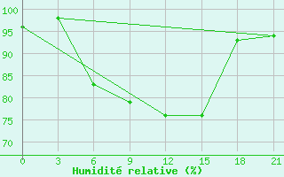 Courbe de l'humidit relative pour Bricany