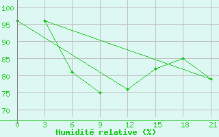 Courbe de l'humidit relative pour Vozega