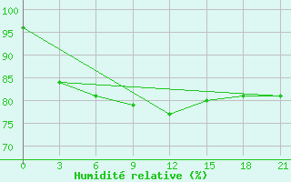 Courbe de l'humidit relative pour Holmogory