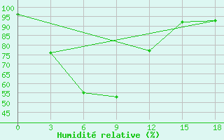 Courbe de l'humidit relative pour Rengat / Japura