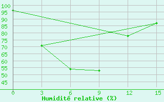 Courbe de l'humidit relative pour Hamheung