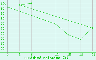 Courbe de l'humidit relative pour San Sebastian / Igueldo