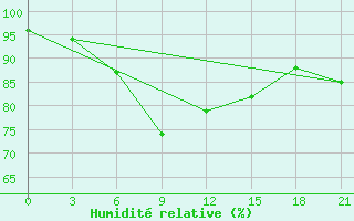 Courbe de l'humidit relative pour Kasin