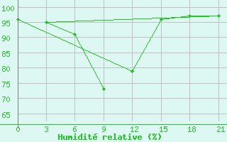 Courbe de l'humidit relative pour Novaja Ladoga