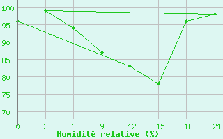 Courbe de l'humidit relative pour Vinnicy