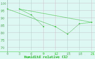 Courbe de l'humidit relative pour Padany